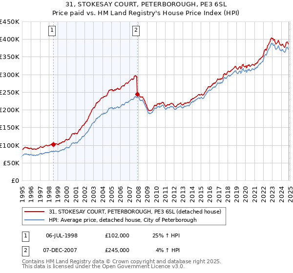 31, STOKESAY COURT, PETERBOROUGH, PE3 6SL: Price paid vs HM Land Registry's House Price Index