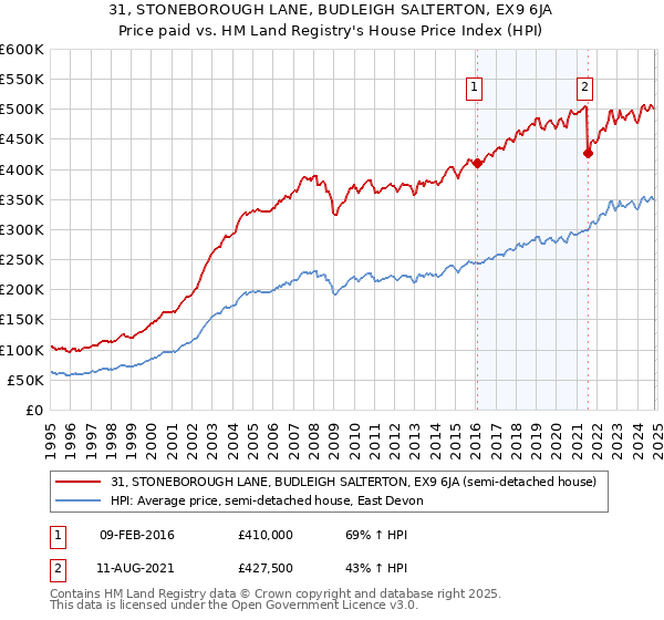 31, STONEBOROUGH LANE, BUDLEIGH SALTERTON, EX9 6JA: Price paid vs HM Land Registry's House Price Index