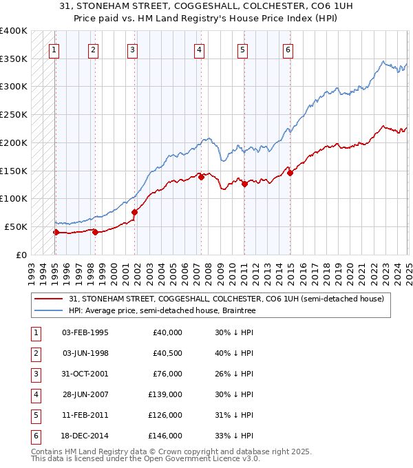 31, STONEHAM STREET, COGGESHALL, COLCHESTER, CO6 1UH: Price paid vs HM Land Registry's House Price Index