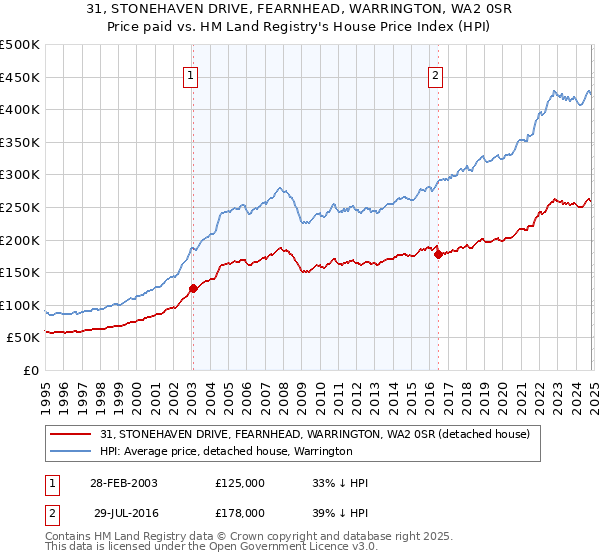 31, STONEHAVEN DRIVE, FEARNHEAD, WARRINGTON, WA2 0SR: Price paid vs HM Land Registry's House Price Index