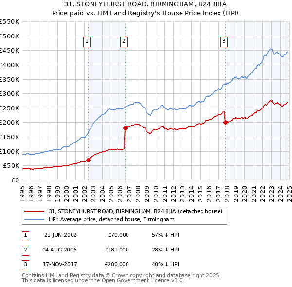 31, STONEYHURST ROAD, BIRMINGHAM, B24 8HA: Price paid vs HM Land Registry's House Price Index