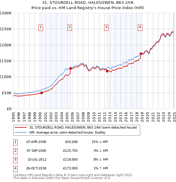 31, STOURDELL ROAD, HALESOWEN, B63 2AN: Price paid vs HM Land Registry's House Price Index