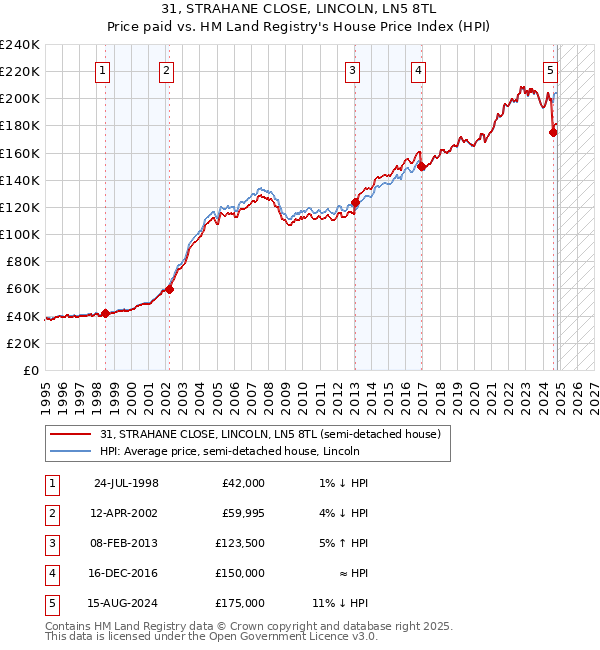 31, STRAHANE CLOSE, LINCOLN, LN5 8TL: Price paid vs HM Land Registry's House Price Index