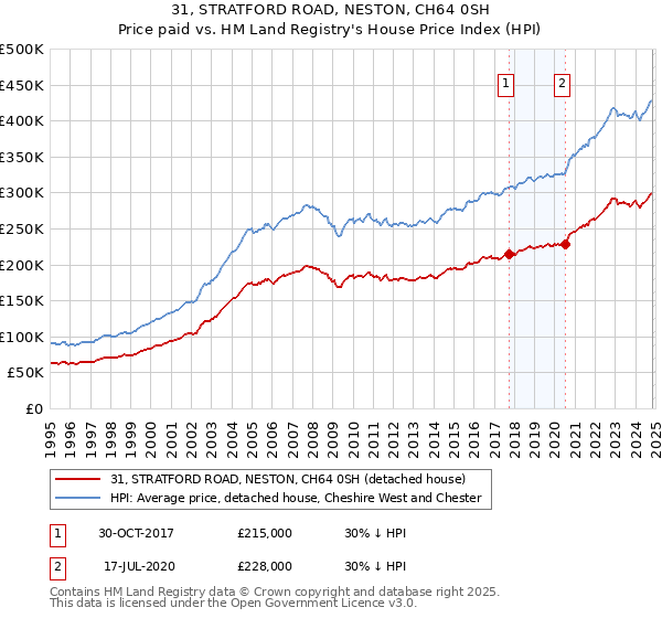 31, STRATFORD ROAD, NESTON, CH64 0SH: Price paid vs HM Land Registry's House Price Index