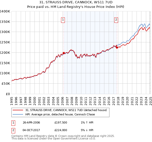 31, STRAUSS DRIVE, CANNOCK, WS11 7UD: Price paid vs HM Land Registry's House Price Index