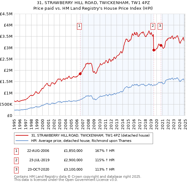 31, STRAWBERRY HILL ROAD, TWICKENHAM, TW1 4PZ: Price paid vs HM Land Registry's House Price Index