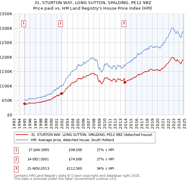 31, STURTON WAY, LONG SUTTON, SPALDING, PE12 9BZ: Price paid vs HM Land Registry's House Price Index