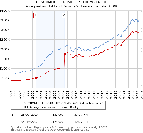 31, SUMMERHILL ROAD, BILSTON, WV14 8RD: Price paid vs HM Land Registry's House Price Index