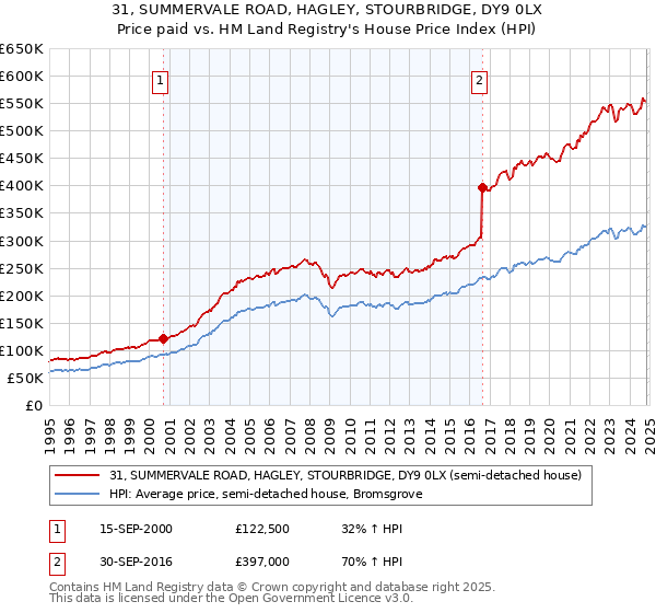 31, SUMMERVALE ROAD, HAGLEY, STOURBRIDGE, DY9 0LX: Price paid vs HM Land Registry's House Price Index