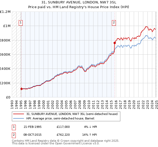 31, SUNBURY AVENUE, LONDON, NW7 3SL: Price paid vs HM Land Registry's House Price Index