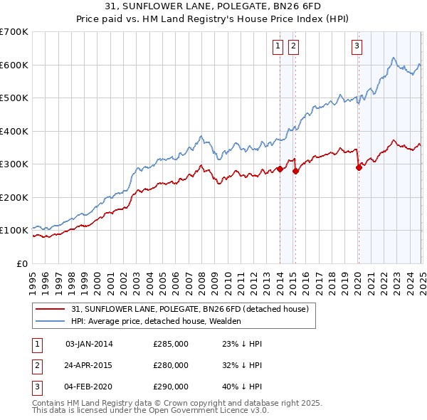 31, SUNFLOWER LANE, POLEGATE, BN26 6FD: Price paid vs HM Land Registry's House Price Index