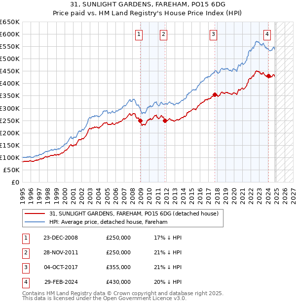 31, SUNLIGHT GARDENS, FAREHAM, PO15 6DG: Price paid vs HM Land Registry's House Price Index