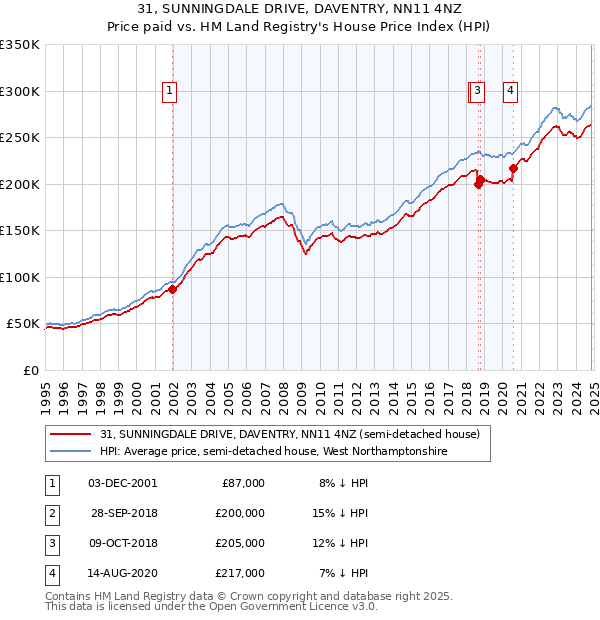 31, SUNNINGDALE DRIVE, DAVENTRY, NN11 4NZ: Price paid vs HM Land Registry's House Price Index