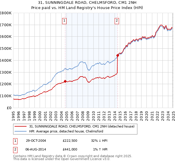 31, SUNNINGDALE ROAD, CHELMSFORD, CM1 2NH: Price paid vs HM Land Registry's House Price Index