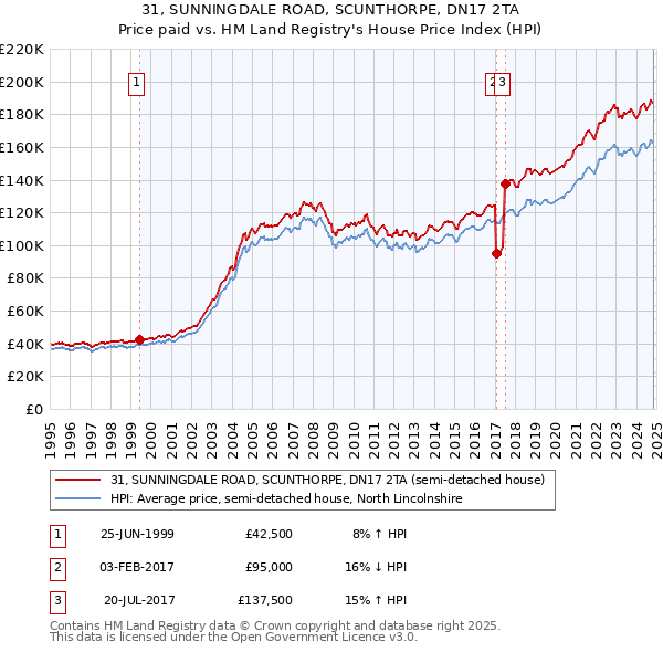 31, SUNNINGDALE ROAD, SCUNTHORPE, DN17 2TA: Price paid vs HM Land Registry's House Price Index