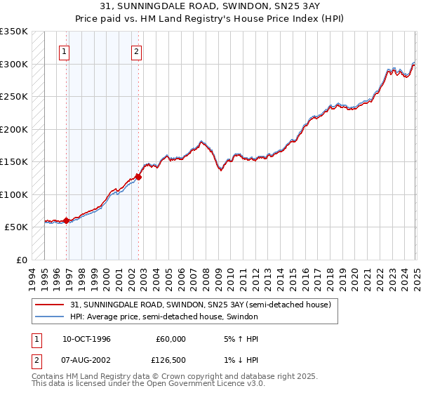 31, SUNNINGDALE ROAD, SWINDON, SN25 3AY: Price paid vs HM Land Registry's House Price Index