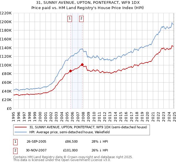 31, SUNNY AVENUE, UPTON, PONTEFRACT, WF9 1DX: Price paid vs HM Land Registry's House Price Index