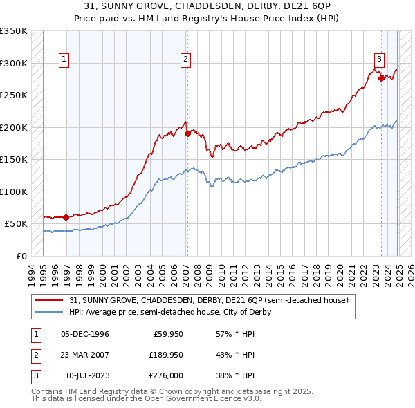 31, SUNNY GROVE, CHADDESDEN, DERBY, DE21 6QP: Price paid vs HM Land Registry's House Price Index