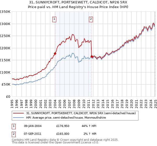 31, SUNNYCROFT, PORTSKEWETT, CALDICOT, NP26 5RX: Price paid vs HM Land Registry's House Price Index