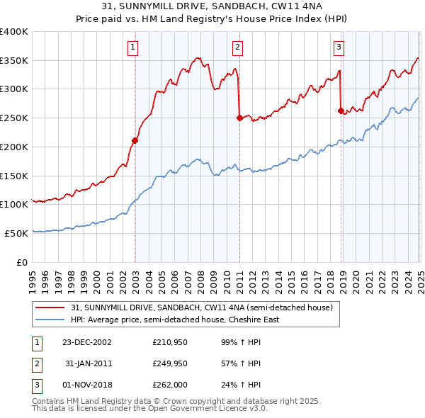 31, SUNNYMILL DRIVE, SANDBACH, CW11 4NA: Price paid vs HM Land Registry's House Price Index