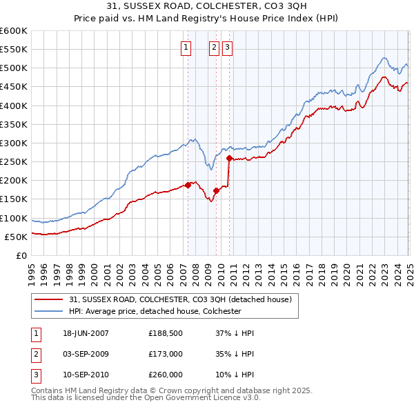 31, SUSSEX ROAD, COLCHESTER, CO3 3QH: Price paid vs HM Land Registry's House Price Index