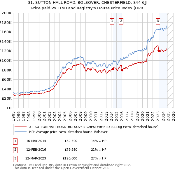 31, SUTTON HALL ROAD, BOLSOVER, CHESTERFIELD, S44 6JJ: Price paid vs HM Land Registry's House Price Index