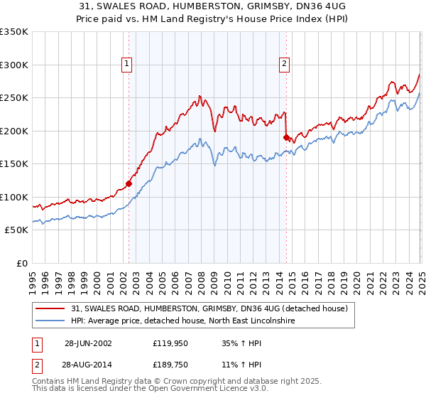 31, SWALES ROAD, HUMBERSTON, GRIMSBY, DN36 4UG: Price paid vs HM Land Registry's House Price Index