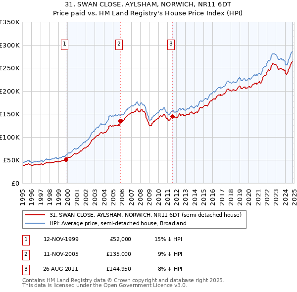 31, SWAN CLOSE, AYLSHAM, NORWICH, NR11 6DT: Price paid vs HM Land Registry's House Price Index