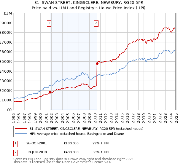 31, SWAN STREET, KINGSCLERE, NEWBURY, RG20 5PR: Price paid vs HM Land Registry's House Price Index