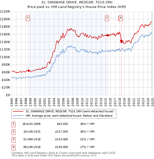 31, SWANAGE DRIVE, REDCAR, TS10 2RH: Price paid vs HM Land Registry's House Price Index