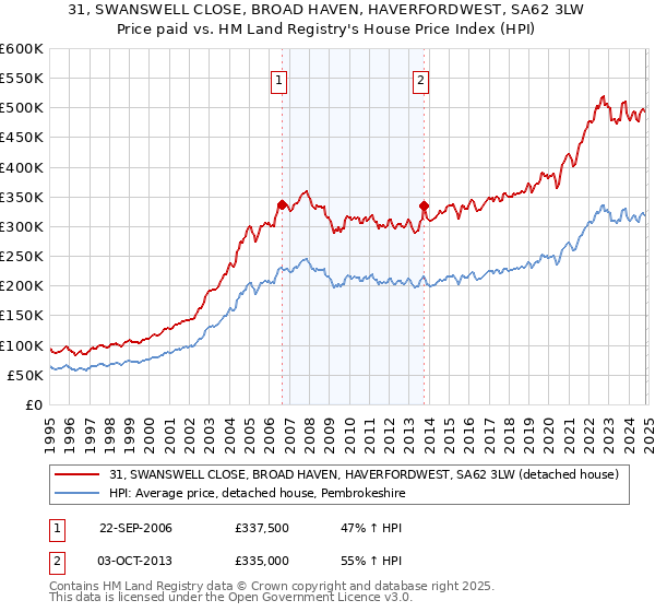 31, SWANSWELL CLOSE, BROAD HAVEN, HAVERFORDWEST, SA62 3LW: Price paid vs HM Land Registry's House Price Index