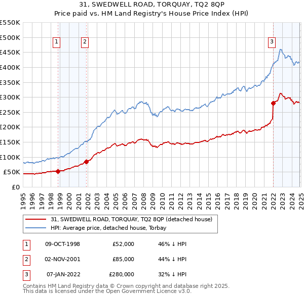 31, SWEDWELL ROAD, TORQUAY, TQ2 8QP: Price paid vs HM Land Registry's House Price Index