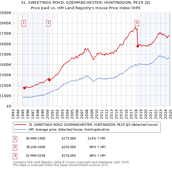 31, SWEETINGS ROAD, GODMANCHESTER, HUNTINGDON, PE29 2JS: Price paid vs HM Land Registry's House Price Index