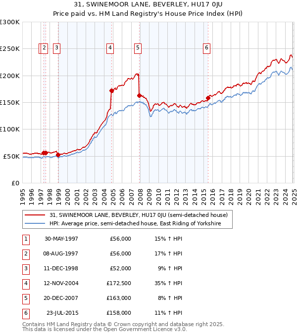 31, SWINEMOOR LANE, BEVERLEY, HU17 0JU: Price paid vs HM Land Registry's House Price Index