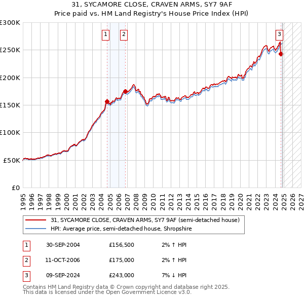 31, SYCAMORE CLOSE, CRAVEN ARMS, SY7 9AF: Price paid vs HM Land Registry's House Price Index