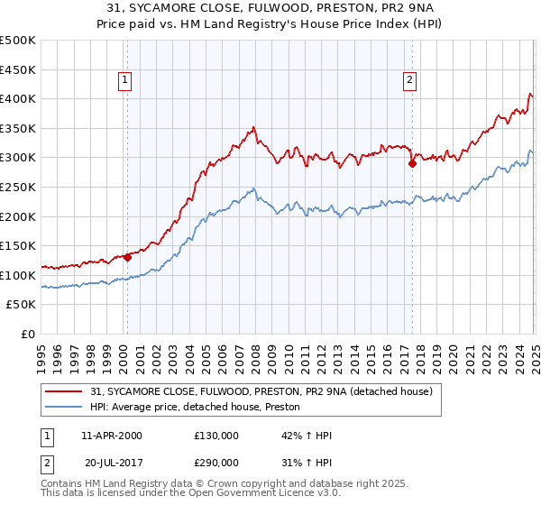 31, SYCAMORE CLOSE, FULWOOD, PRESTON, PR2 9NA: Price paid vs HM Land Registry's House Price Index