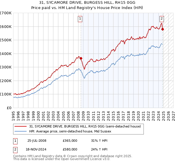 31, SYCAMORE DRIVE, BURGESS HILL, RH15 0GG: Price paid vs HM Land Registry's House Price Index