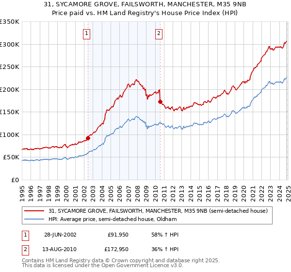 31, SYCAMORE GROVE, FAILSWORTH, MANCHESTER, M35 9NB: Price paid vs HM Land Registry's House Price Index