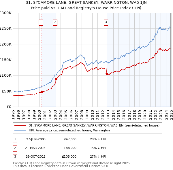 31, SYCAMORE LANE, GREAT SANKEY, WARRINGTON, WA5 1JN: Price paid vs HM Land Registry's House Price Index