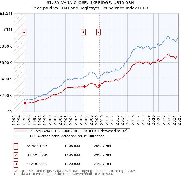 31, SYLVANA CLOSE, UXBRIDGE, UB10 0BH: Price paid vs HM Land Registry's House Price Index