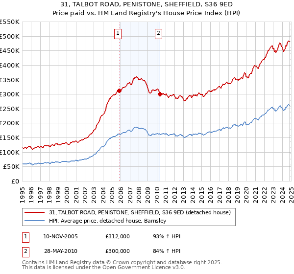 31, TALBOT ROAD, PENISTONE, SHEFFIELD, S36 9ED: Price paid vs HM Land Registry's House Price Index