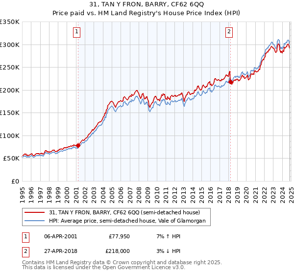 31, TAN Y FRON, BARRY, CF62 6QQ: Price paid vs HM Land Registry's House Price Index