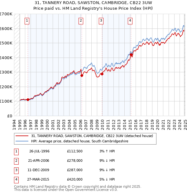 31, TANNERY ROAD, SAWSTON, CAMBRIDGE, CB22 3UW: Price paid vs HM Land Registry's House Price Index