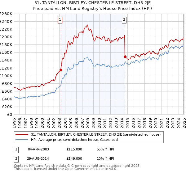 31, TANTALLON, BIRTLEY, CHESTER LE STREET, DH3 2JE: Price paid vs HM Land Registry's House Price Index