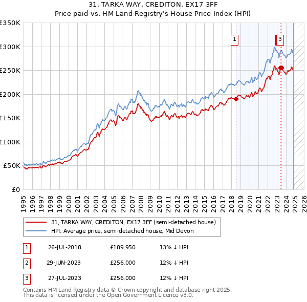 31, TARKA WAY, CREDITON, EX17 3FF: Price paid vs HM Land Registry's House Price Index