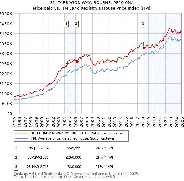 31, TARRAGON WAY, BOURNE, PE10 9NA: Price paid vs HM Land Registry's House Price Index