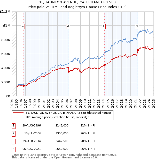 31, TAUNTON AVENUE, CATERHAM, CR3 5EB: Price paid vs HM Land Registry's House Price Index