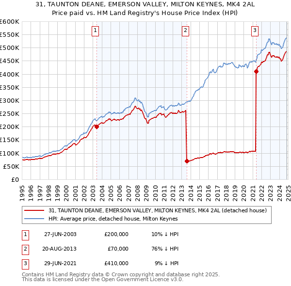 31, TAUNTON DEANE, EMERSON VALLEY, MILTON KEYNES, MK4 2AL: Price paid vs HM Land Registry's House Price Index