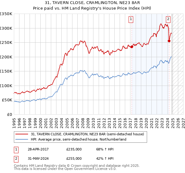 31, TAVERN CLOSE, CRAMLINGTON, NE23 8AR: Price paid vs HM Land Registry's House Price Index