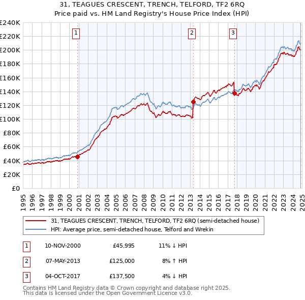 31, TEAGUES CRESCENT, TRENCH, TELFORD, TF2 6RQ: Price paid vs HM Land Registry's House Price Index